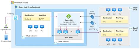 Image result for Azure Load Balancer Virtual Network