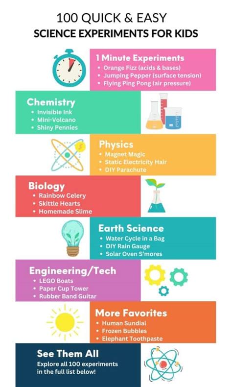 Image result for Scientific Method Experiments Examples