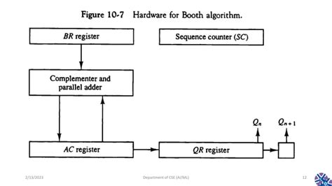 Image result for Addition Algorithm in Computer Architecture