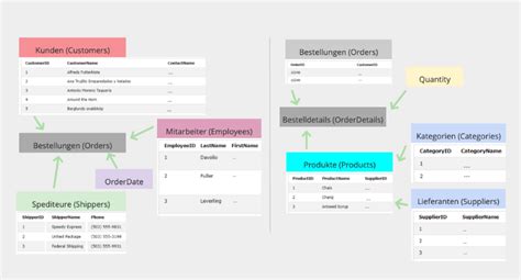 Datenbanken Und SQL Tutorial 3 的图像结果