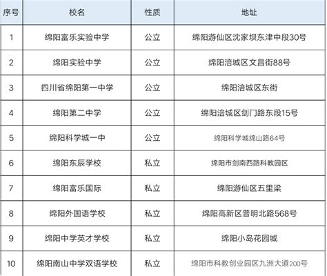 绵阳初中学校最新排名(2022绵阳初中排名前十学校)(附2022年最新排行榜前十名单) – 下午有课