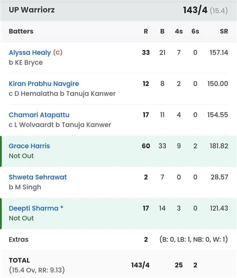 UPW vs GG, WPL 2024: Full list of award winners, player of the match ...