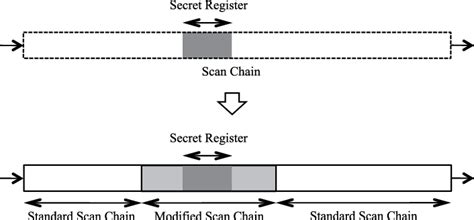 Image result for Scan Chain Design