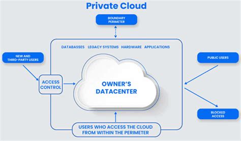 Image result for Types of Cloud Deployment Models