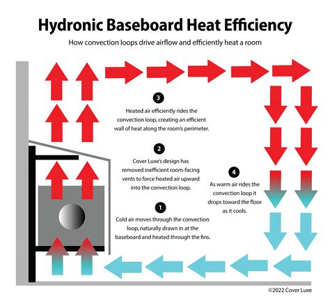 Image result for Baseboard Heating Efficiency