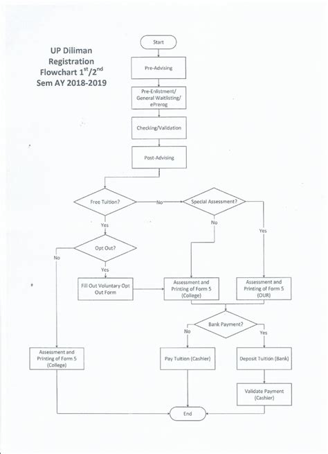 Image result for Sign Up Flowchart