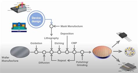 Image result for Semiconductor Design Process