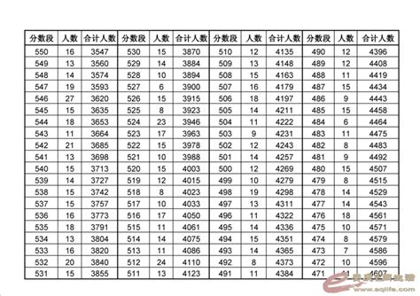 安庆市区2021年初中学业水平考试成绩分档表-安庆E网-今日安庆 - Powered by Discuz!