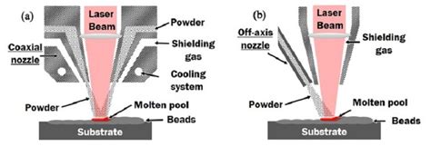 Image result for Powder 3D Printing Process