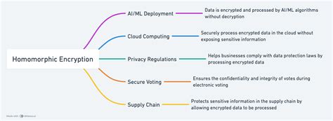 Image result for Homomorphic Encryption Emerging Technology