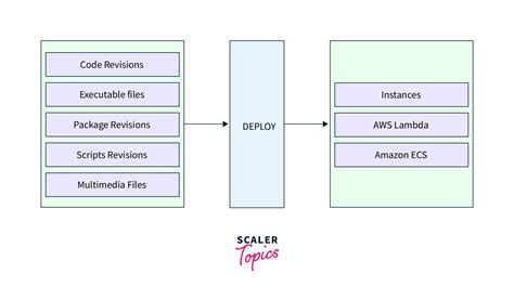 AWS CodeDeploy Tutorial 的图像结果