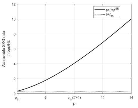 Protecting Physical Layer Secret Key Generation from Active Attacks