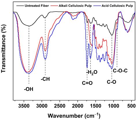 Production and Characterization of Cellulosic Pulp from Mango Agro ...