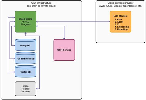 Enterprise AI Platform with Agentic RAG and AI Agents: Deployment ...