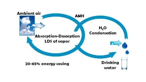 Source Water From Air 的图像结果