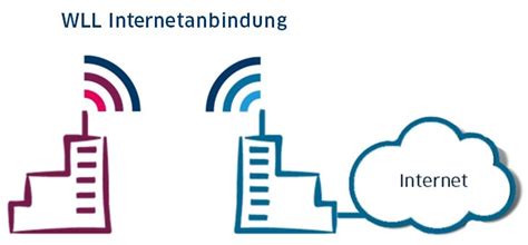 Wll Wireless LocalLoop 的图像结果