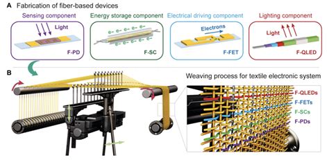 Image result for Textile Electronics
