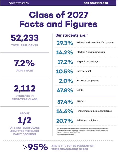 Northwestern will remain test optional for Fall 2025 entry. They will ...