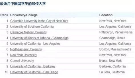 【留学英整理】英国最容易申请的20所大学！ - 知乎