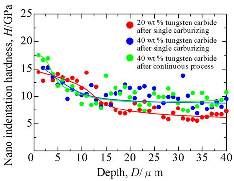 Effects of Solid-Solution Carbon and Eutectic Carbides in AISI 316L ...