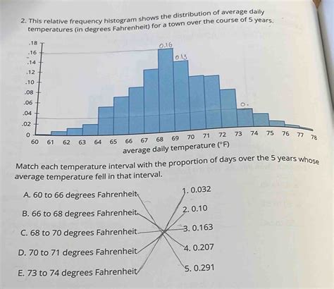 This relative frequency histogram shows the distribution of average ...