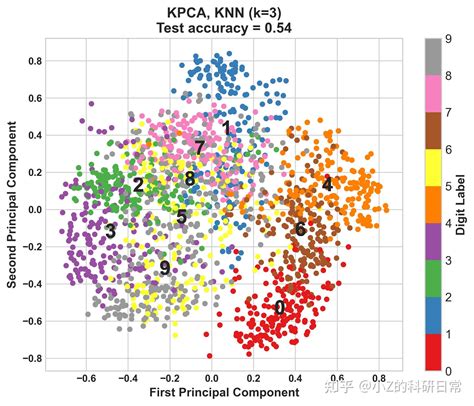 一篇文章了解KPCA算法：从原理到Python代码实现全面解析 - 知乎