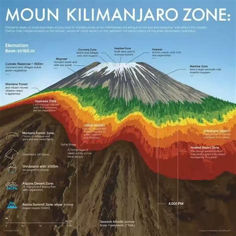 Elevation Of Kilimanjaro