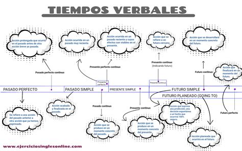 Tiempos Verbales En Ingles
