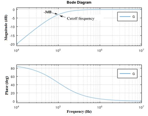 Image result for Notch Filter Bode Plot