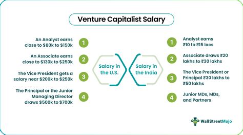 Venture Capitalist Salary