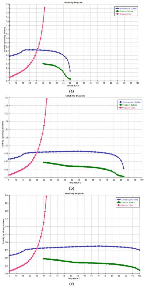 Simulation of Sodium Bicarbonate Purification via the Sodium Sulfate ...