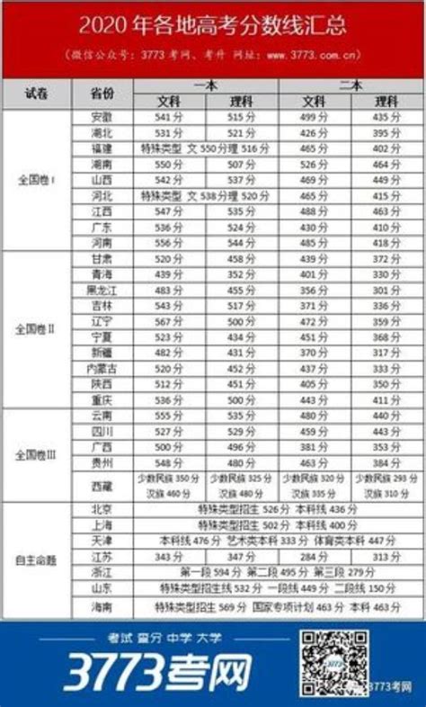 2020贵州艺体生高考分数段统计表（艺术类+体育类）- 本地宝