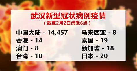 武汉新型冠状病例疫情（截至2月2日傍晚6点）