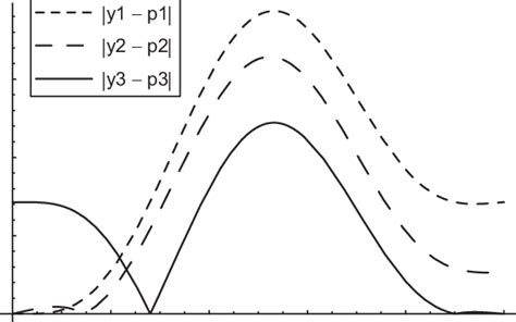 Image result for Table of Error Functions