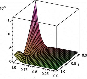 Image result for How to Graph the Error Function