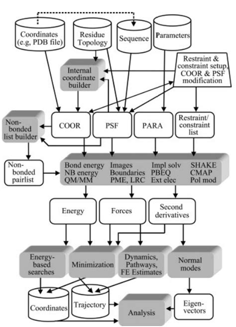 Image result for Charmm Scripting Language