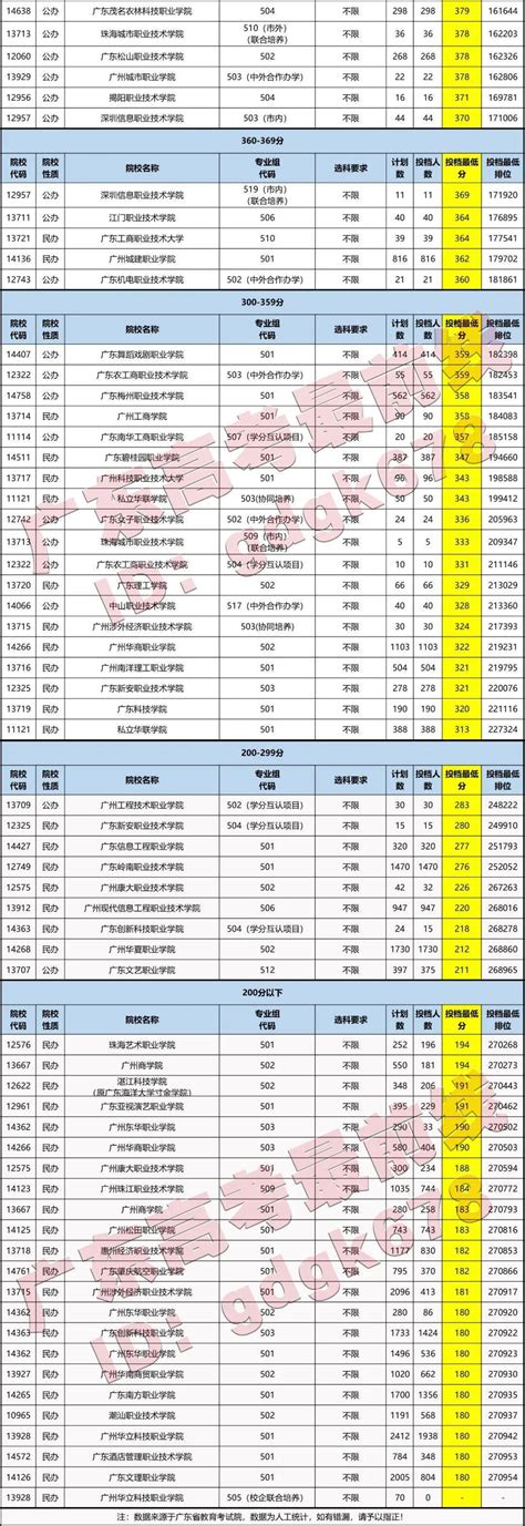 关注！广东高考600分、500分、400分、300 分能上哪些大学？_院校_专业组_考生