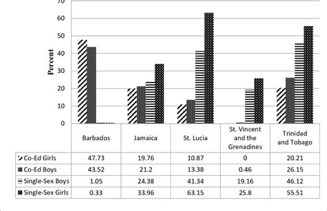 Image result for CSEC Grade Scale