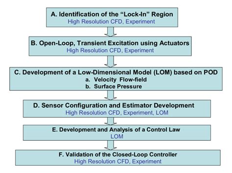 Example of a Closed Process Systems Engineering with Level Flow 的图像结果