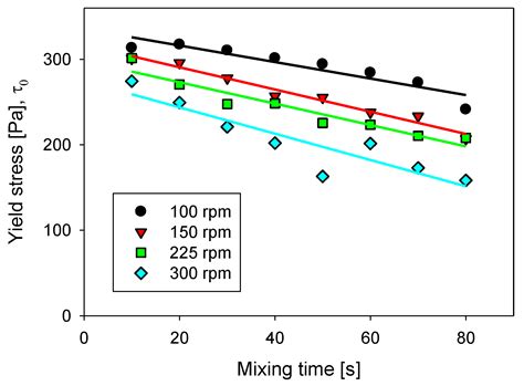 Copper Tailing Flocculation in Seawater: Relating the Yield Stress with ...