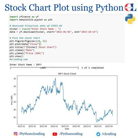 Image result for Stock Chart in Python Pandas