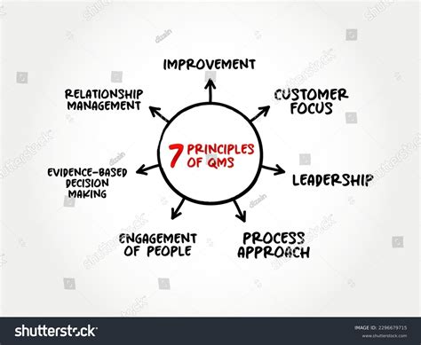 Image result for Quality Control Principles