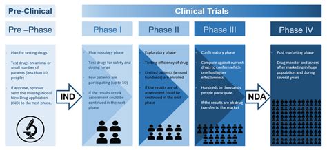 Determination of Drugs in Clinical Trials: Current Status and Outlook
