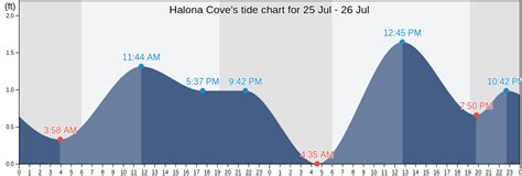 Halona Cove, HI Tide Charts, Tides for Fishing, High Tide and Low Tide ...