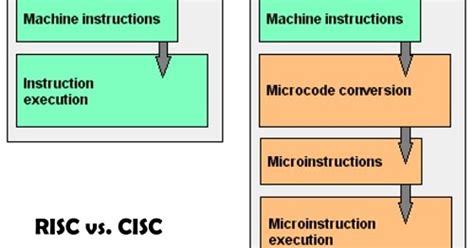 Pipelining in CISC and RISC 的图像结果