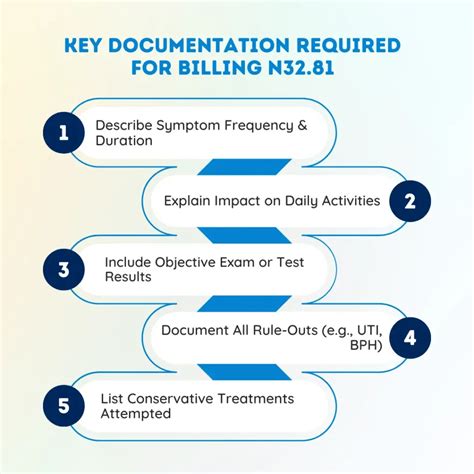 Master ICD 10 Code for Overactive Bladder | N32.81 | PROMBS