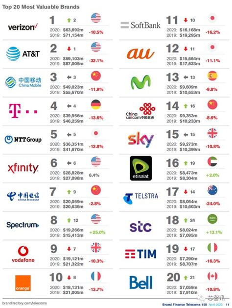 2020年全球电信基础设施品牌价值排名：华为第一，2.8倍于思科！_Brand