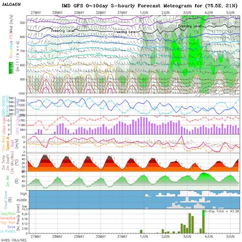 Meteogram