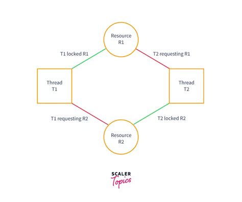 Image result for Deadlock in Java