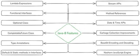 Java 8 Features Code with Durgesh 的图像结果